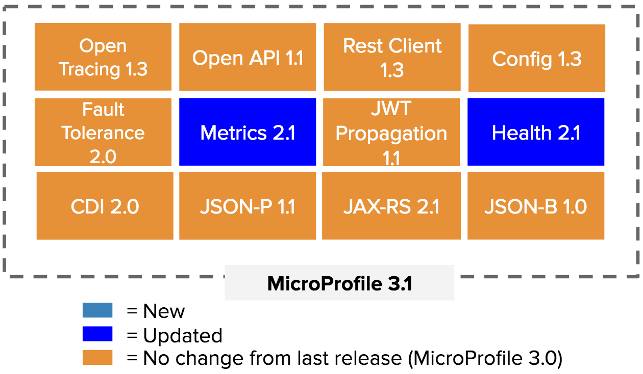 Eclipse MicroProfile 3.1 is Now Available