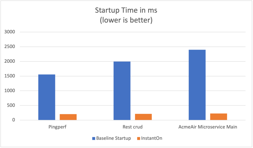 Liberty InstantOn startup for cloud native Java applications - MicroProfile