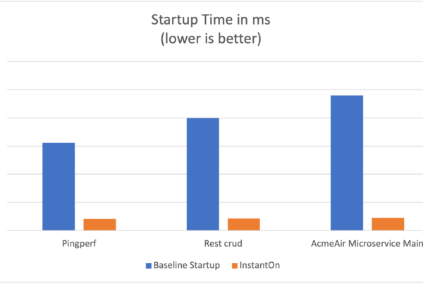 Liberty InstantOn reduces application startup time by up to 10x.