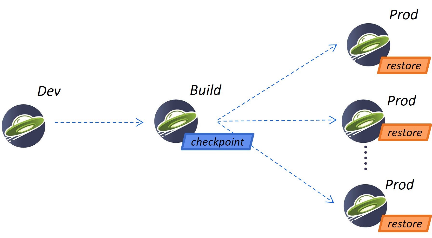 Develop your app, checkpoint during the build, restore multiple instances of the checkpointed app to production.